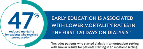 47% reduced mortality for patients who received pre-education. Early education is associated with lower mortality rates in the first 120 days on dialysis. Includes patients who started dialysis in an outpatient setting with similar results for patients starting in an inpatient setting.
